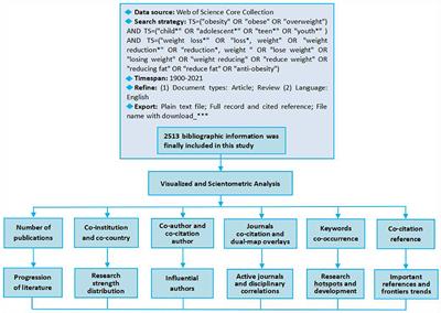 A visualized and scientometric analysis of research trends of weight loss in overweight/obese children and adolescents (1958–2021)